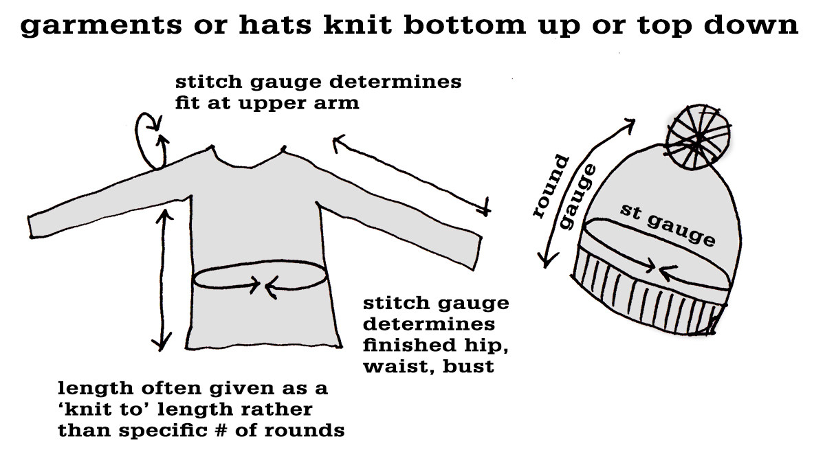 Stitch vs. Row Gauge in projects tin can knits